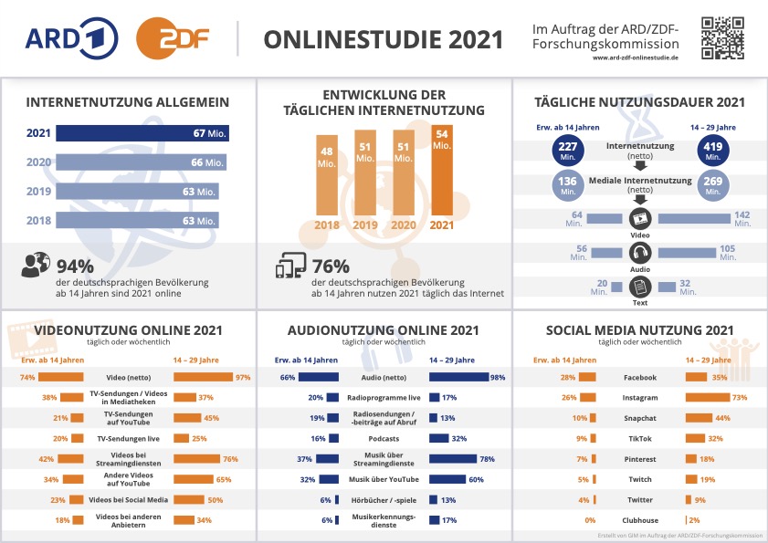 ARD/ZDF Onlinestudie 2021
