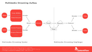 Erklärgrafik zum Multimedia-Streaming-Aufbau
