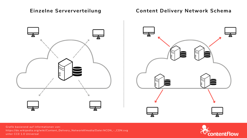 CDN Schema vs einzelne Server